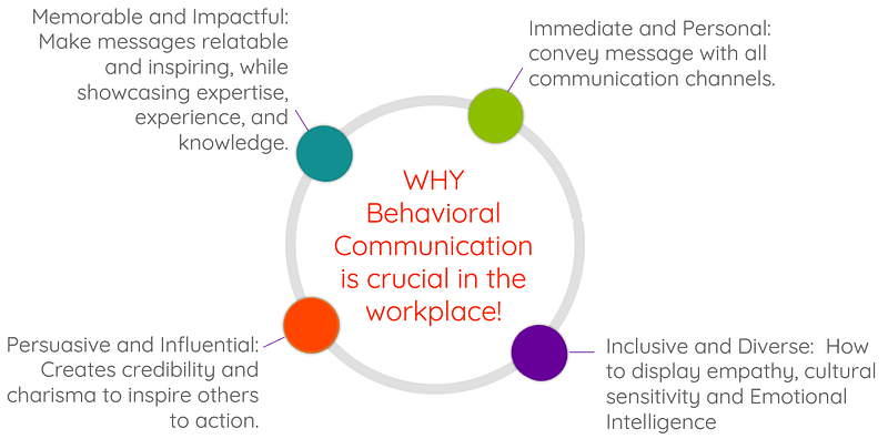 Why Behavorial Communication 2