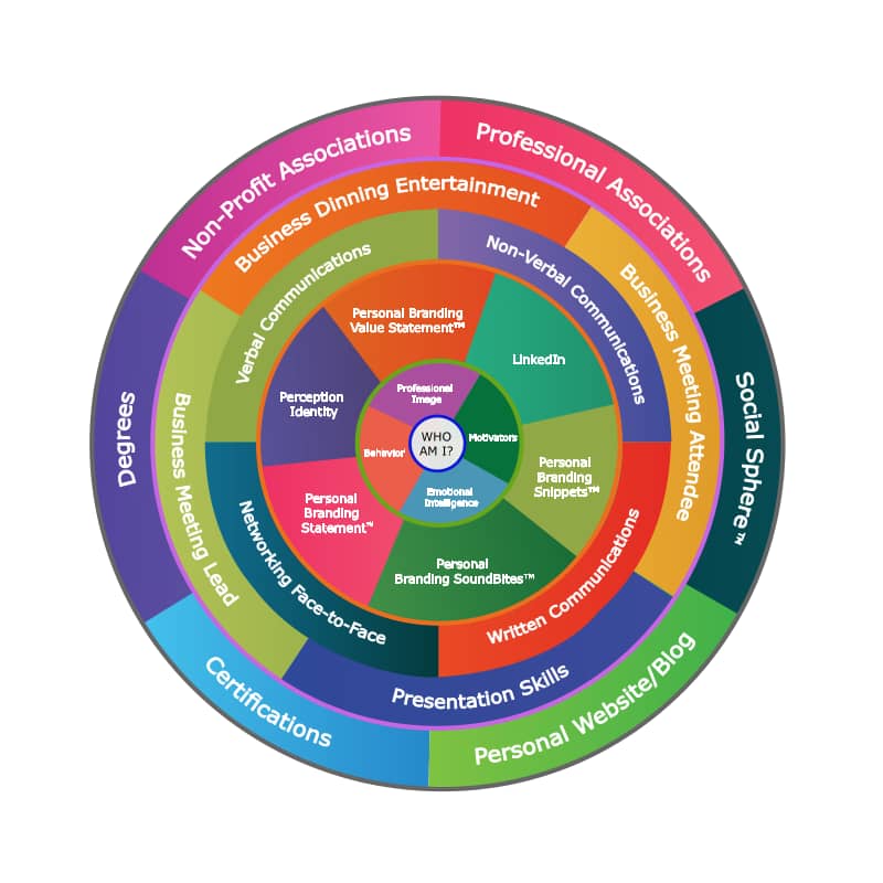 Personal Branding Wheel